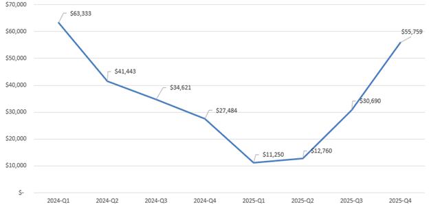 A graph with numbers and a line  AI-generated content may be incorrect.
